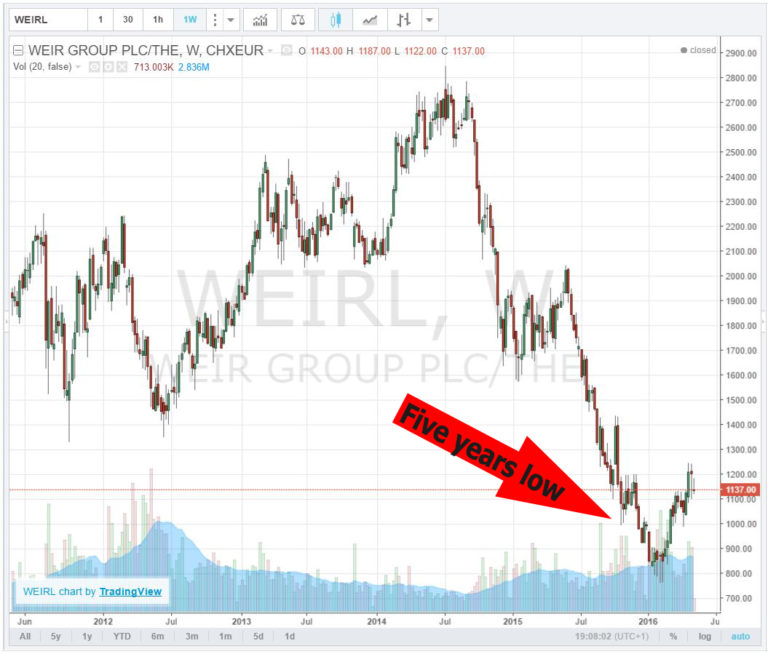 May EPIX Evoke an Epic Rush of Weir Group PLC (LONWEIR) Stock?