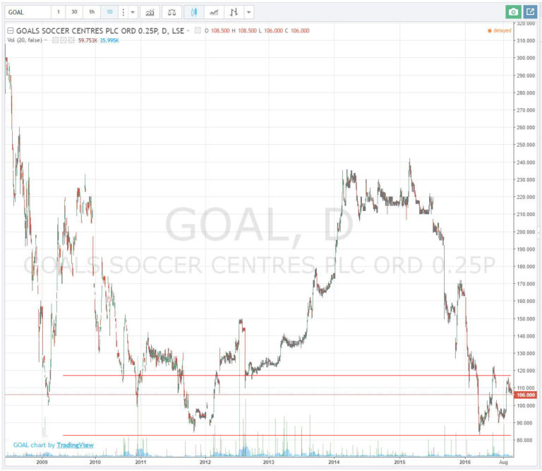 Goals Soccer Centres Plc (LONGOAL) Stock Swirls at Its 5 Years Low