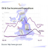 Scottish Oil & Gas Listed Companies Emit Positive Signals